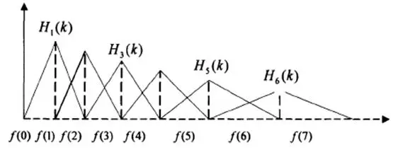 Mel滤波器组三角形分布